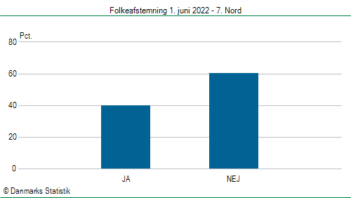 Folkeafstemning onsdag  1. juni 2022