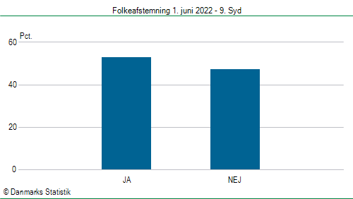 Folkeafstemning onsdag  1. juni 2022