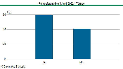 Folkeafstemning onsdag  1. juni 2022