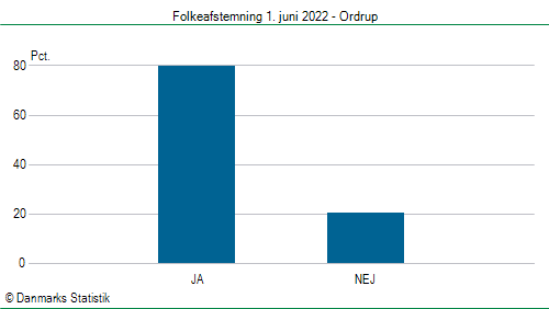 Folkeafstemning onsdag  1. juni 2022