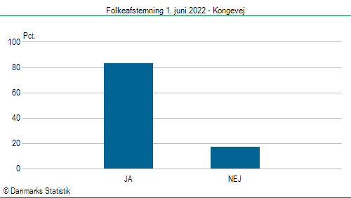 Folkeafstemning onsdag  1. juni 2022