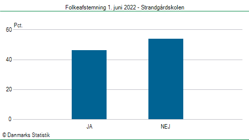 Folkeafstemning onsdag  1. juni 2022