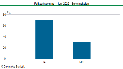 Folkeafstemning onsdag  1. juni 2022