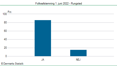 Folkeafstemning onsdag  1. juni 2022