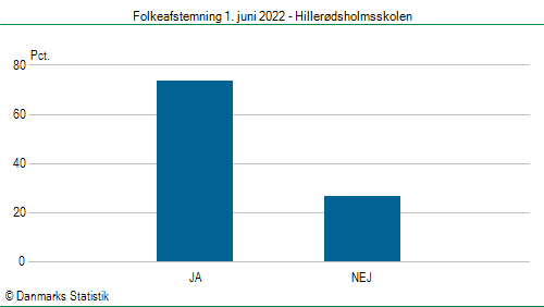 Folkeafstemning onsdag  1. juni 2022