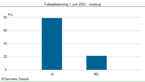 Folkeafstemning onsdag  1. juni 2022