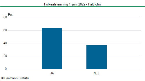 Folkeafstemning onsdag  1. juni 2022