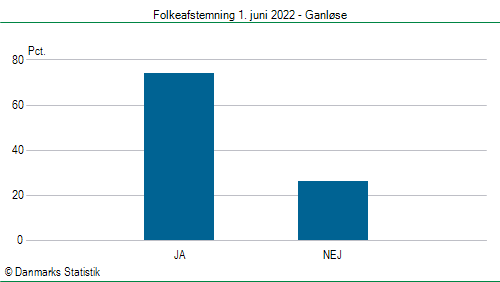 Folkeafstemning onsdag  1. juni 2022