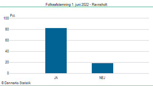 Folkeafstemning onsdag  1. juni 2022