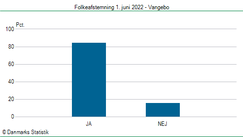 Folkeafstemning onsdag  1. juni 2022