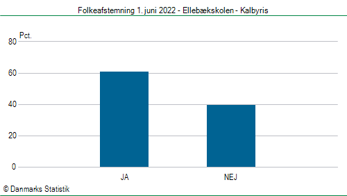 Folkeafstemning onsdag  1. juni 2022