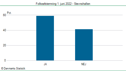 Folkeafstemning onsdag  1. juni 2022