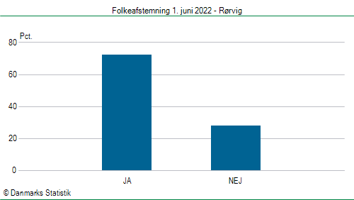 Folkeafstemning onsdag  1. juni 2022