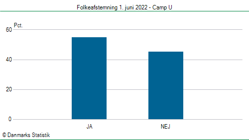 Folkeafstemning onsdag  1. juni 2022