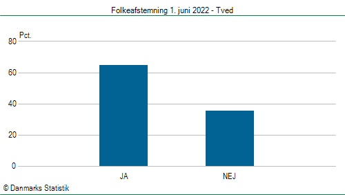 Folkeafstemning onsdag  1. juni 2022