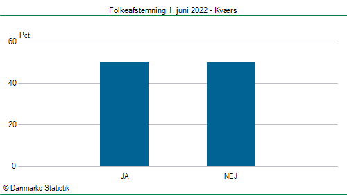 Folkeafstemning onsdag  1. juni 2022