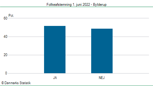 Folkeafstemning onsdag  1. juni 2022