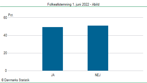 Folkeafstemning onsdag  1. juni 2022