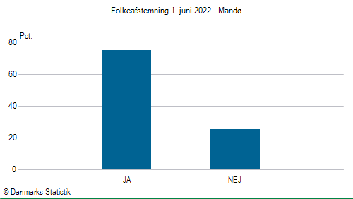 Folkeafstemning onsdag  1. juni 2022