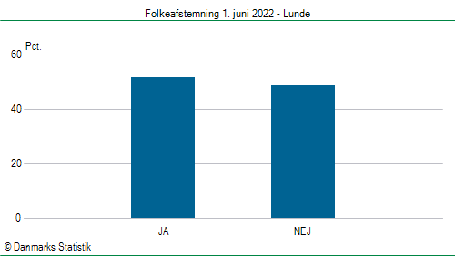 Folkeafstemning onsdag  1. juni 2022