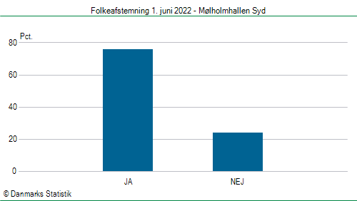 Folkeafstemning onsdag  1. juni 2022