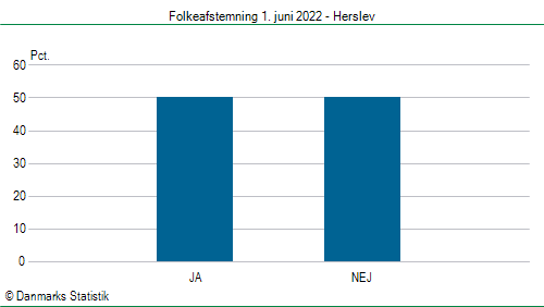 Folkeafstemning onsdag  1. juni 2022