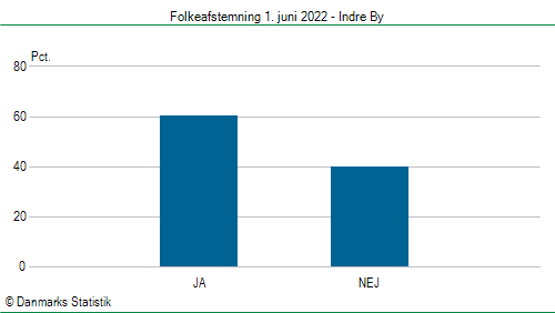 Folkeafstemning onsdag  1. juni 2022