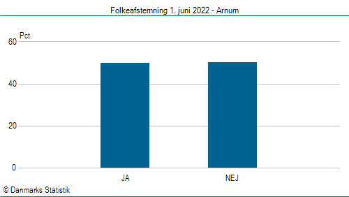 Folkeafstemning onsdag  1. juni 2022