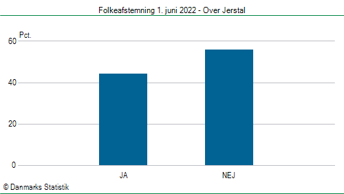 Folkeafstemning onsdag  1. juni 2022