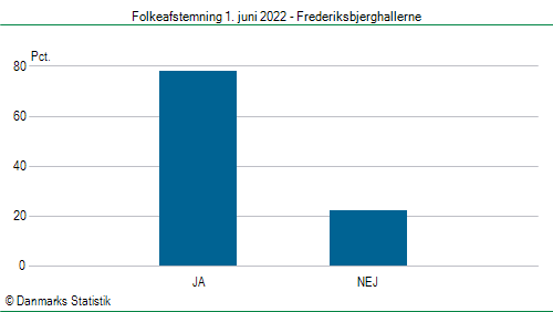 Folkeafstemning onsdag  1. juni 2022