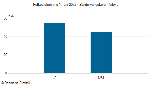 Folkeafstemning onsdag  1. juni 2022