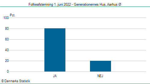 Folkeafstemning onsdag 1. juni 2022