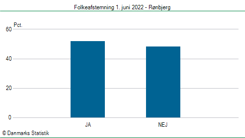 Folkeafstemning onsdag  1. juni 2022