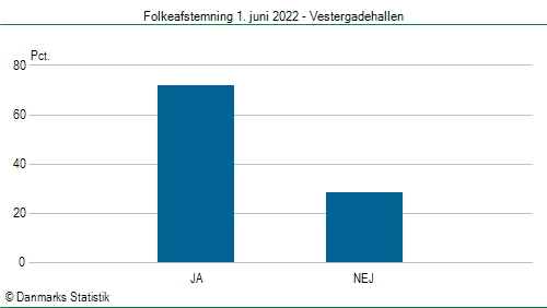 Folkeafstemning onsdag  1. juni 2022