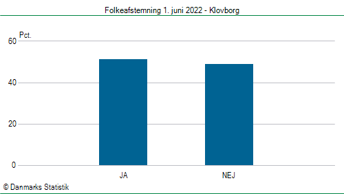 Folkeafstemning onsdag  1. juni 2022