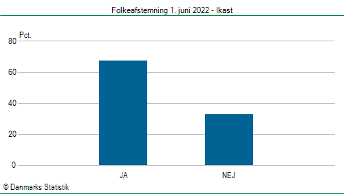 Folkeafstemning onsdag  1. juni 2022