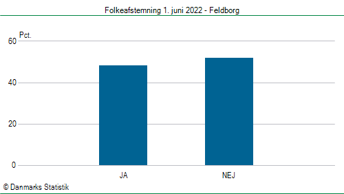 Folkeafstemning onsdag  1. juni 2022