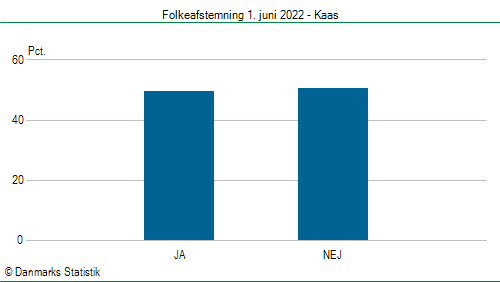 Folkeafstemning onsdag  1. juni 2022