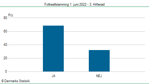 Folkeafstemning onsdag  1. juni 2022