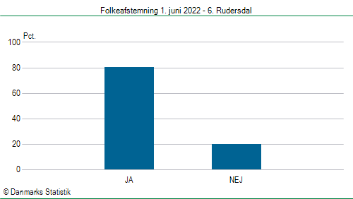 Folkeafstemning onsdag  1. juni 2022