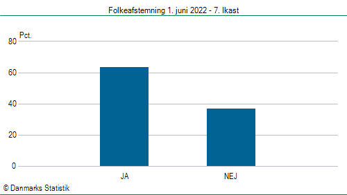 Folkeafstemning onsdag  1. juni 2022