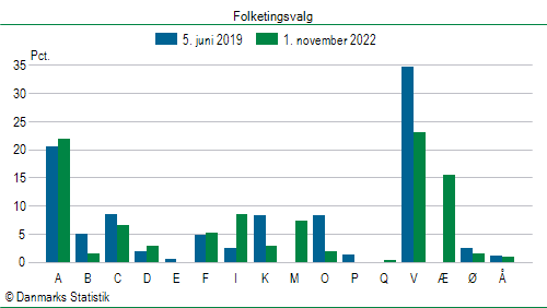 Folketingsvalg tirsdag 1. november 2022