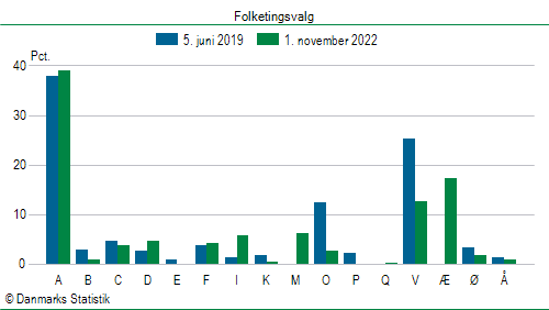 Folketingsvalg tirsdag 1. november 2022