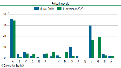 Folketingsvalg tirsdag 1. november 2022