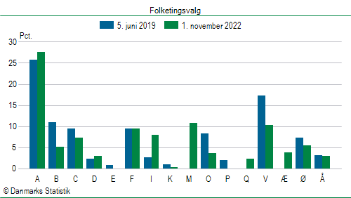 Folketingsvalg tirsdag 1. november 2022