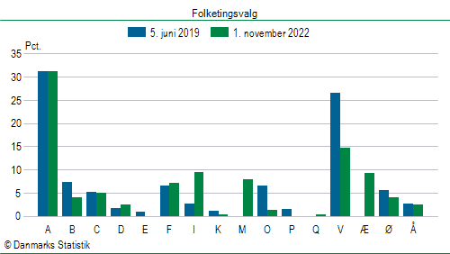 Folketingsvalg tirsdag 1. november 2022