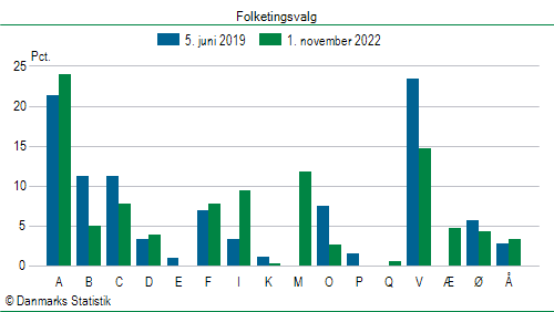 Folketingsvalg tirsdag 1. november 2022