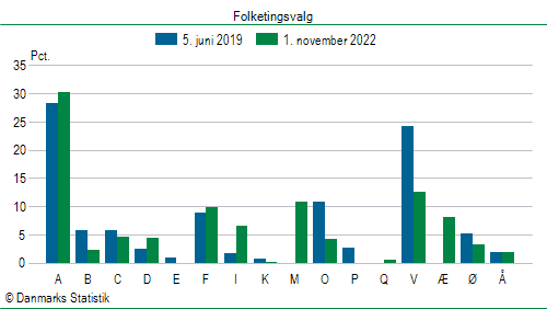 Folketingsvalg tirsdag 1. november 2022