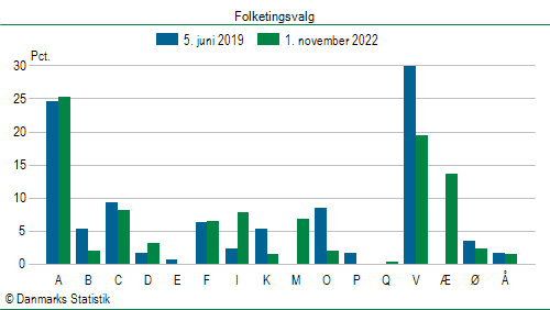 Folketingsvalg tirsdag 1. november 2022