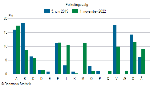 Folketingsvalg tirsdag 1. november 2022